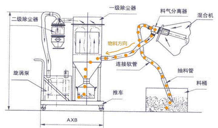 高錳酸鉀真空上料機(jī)工作原理