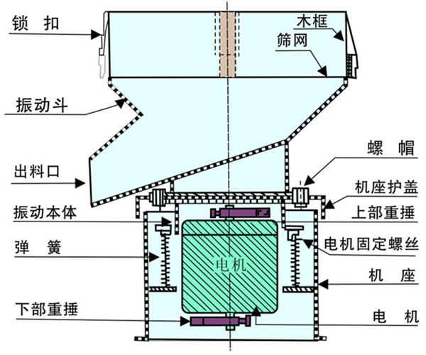 豆?jié){過(guò)濾振動(dòng)篩結(jié)構(gòu)圖